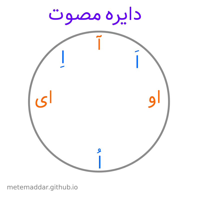 دایره مصوت